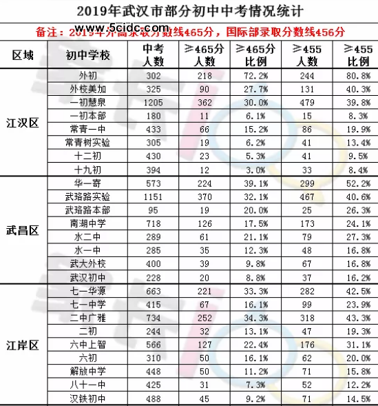 武汉外高2020签约线出炉。