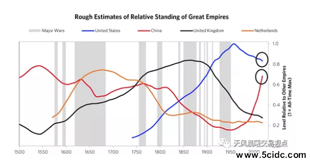 美国步入衰落，中国正迅速崛起