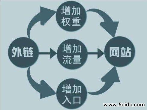 外部链接优化方案