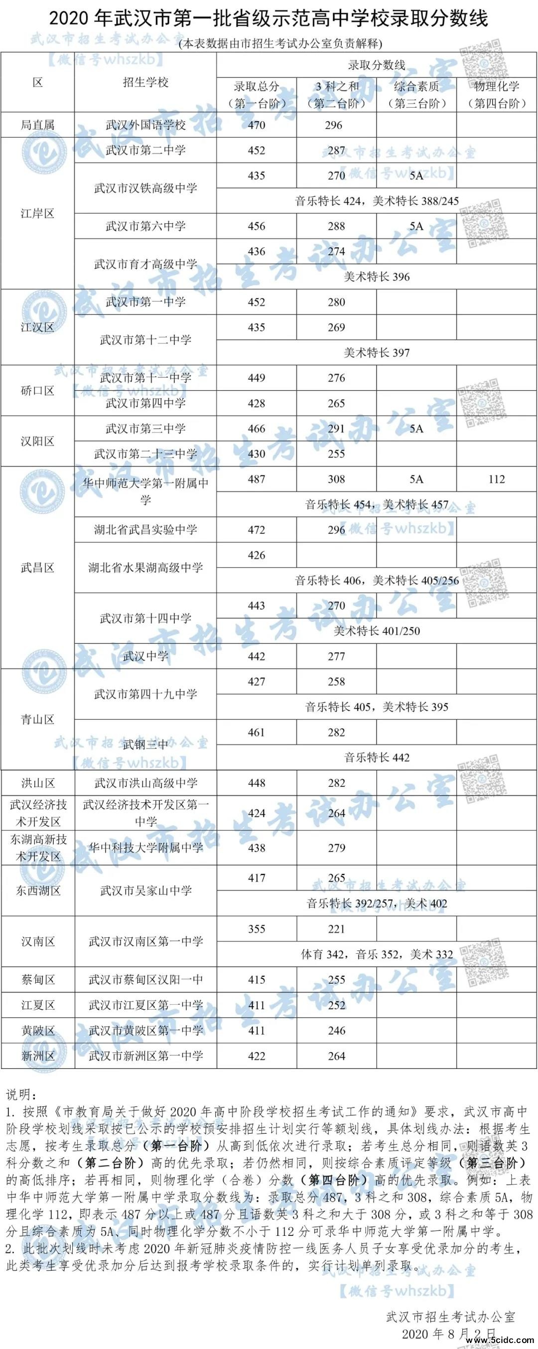 2020年武汉中考一批次分数线公布！