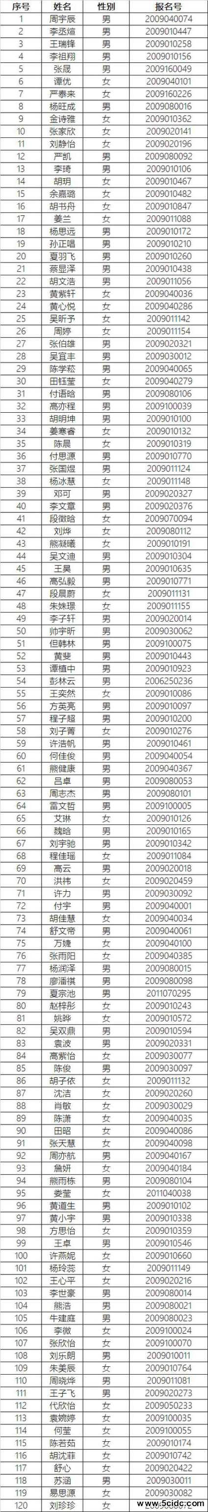 2020年武汉光谷二高科创班录取名单