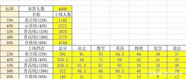 2021武汉初三元调划线+学校签约最新消息