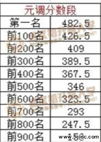 2021武汉初三元调划线+学校签约最新消息