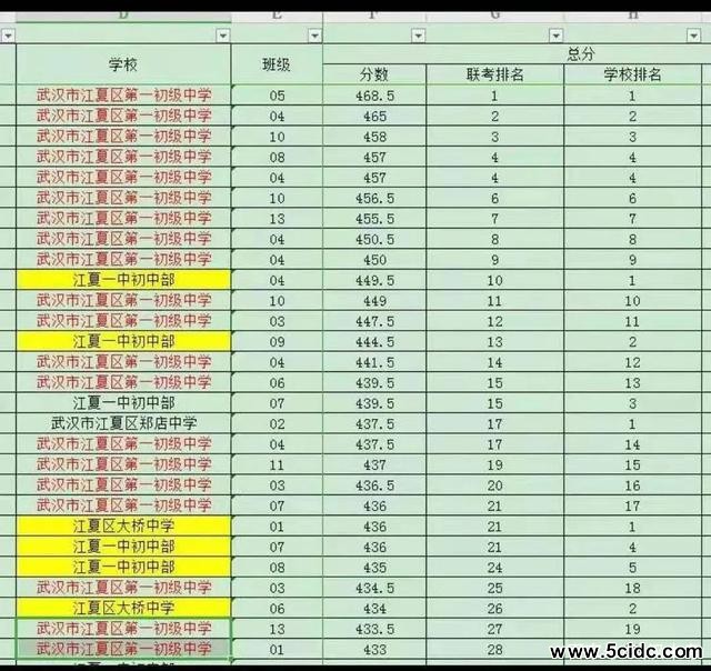 2021武汉初三元调划线+学校签约最新消息