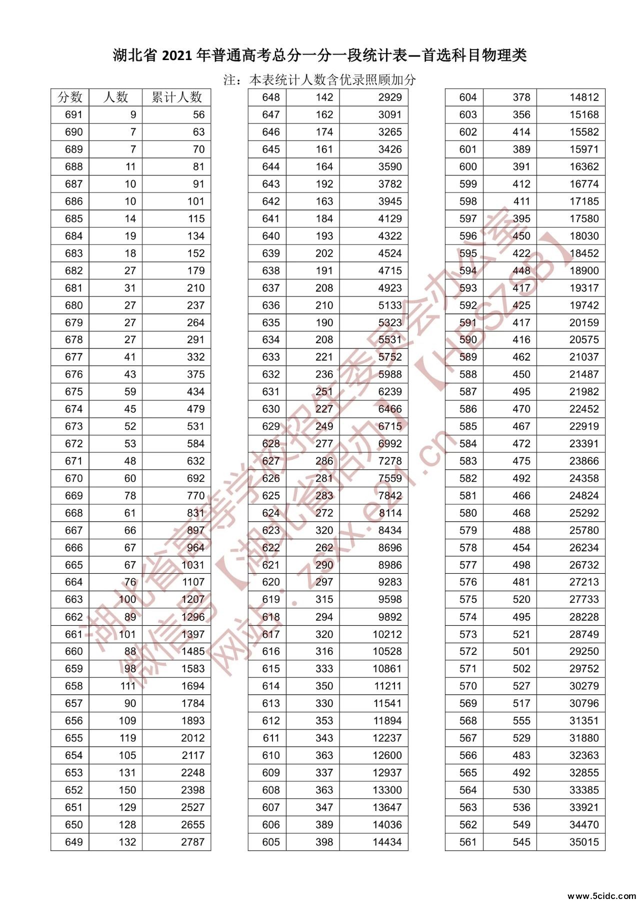 2021年湖北省高考一分一段统计表