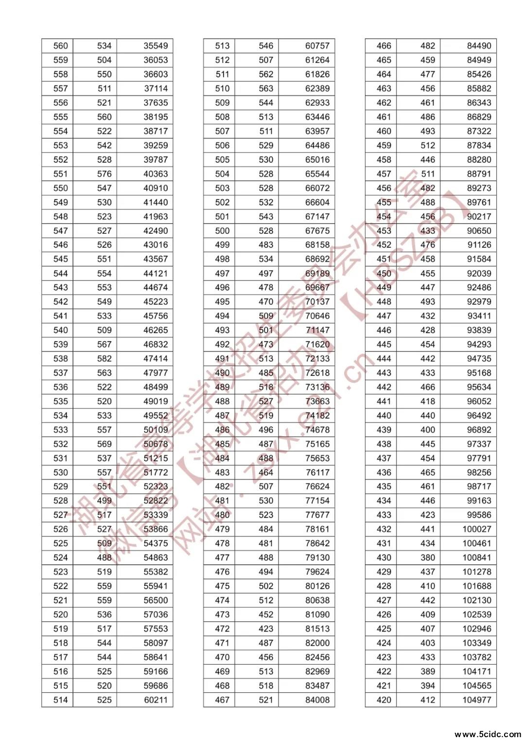 2021年湖北省高考一分一段统计表