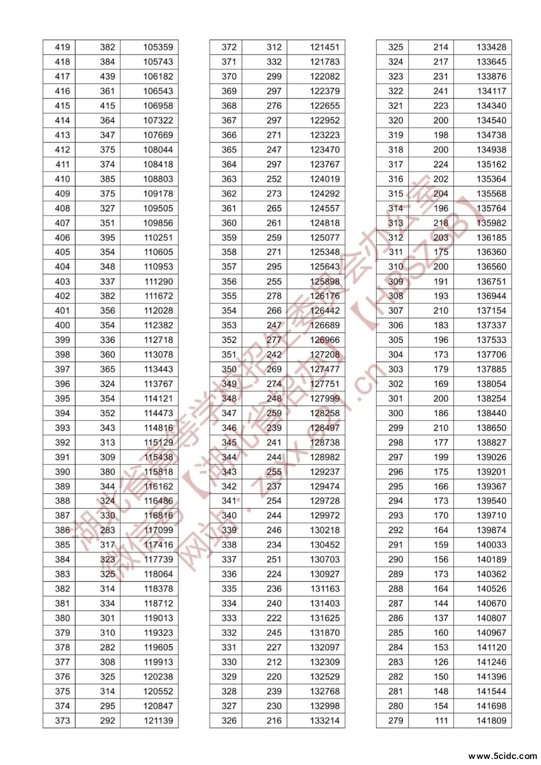 2021年湖北省高考一分一段统计表