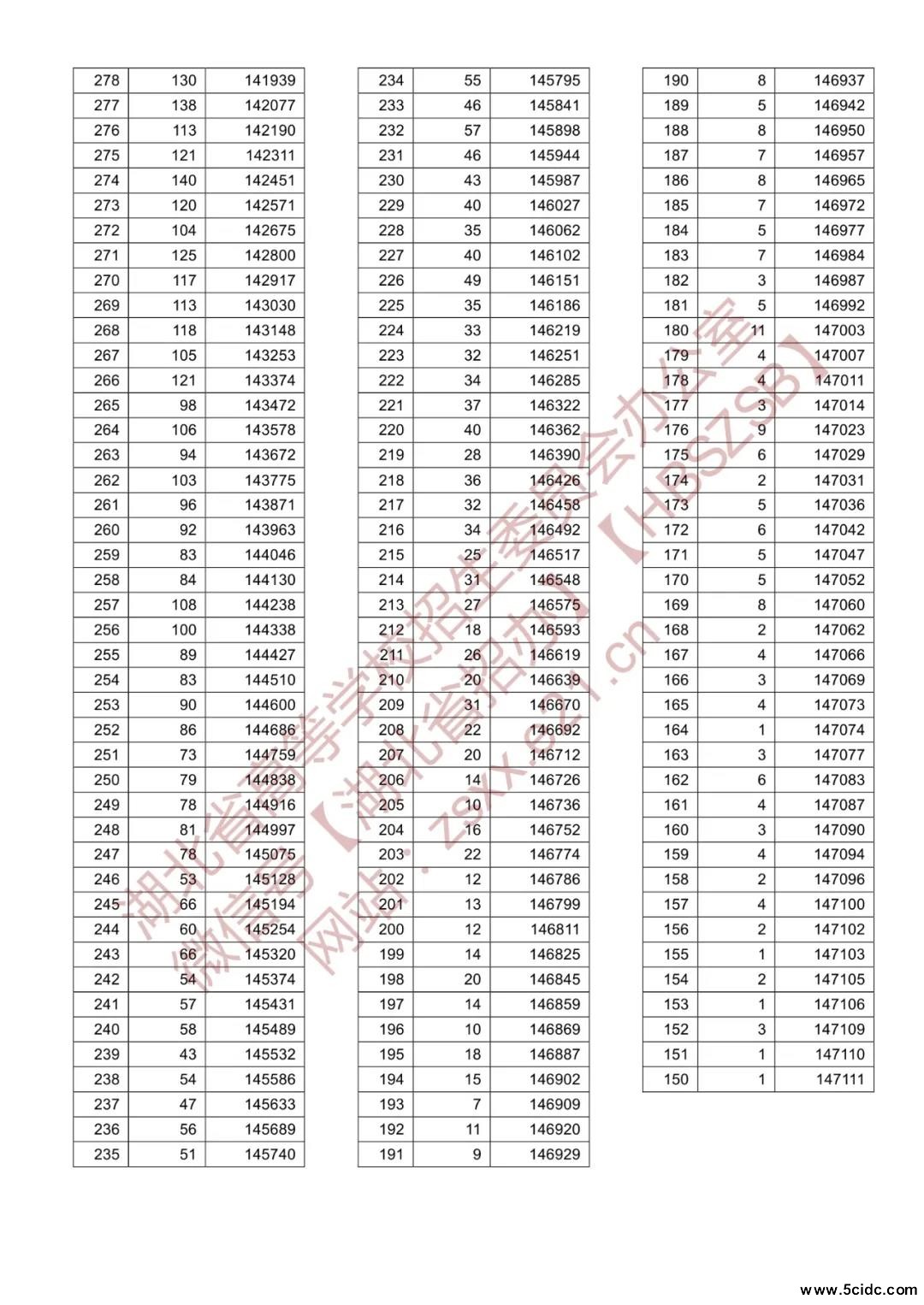 2021年湖北省高考一分一段统计表