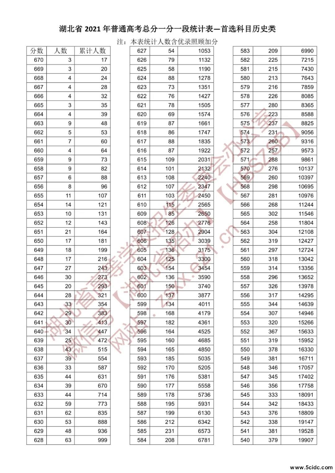 2021年湖北省高考一分一段统计表