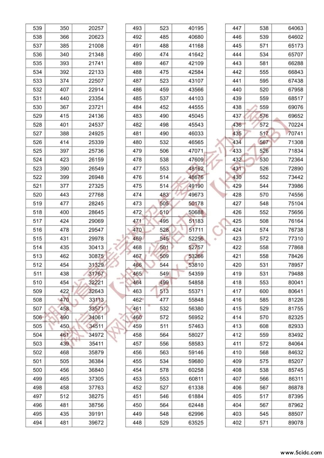 2021年湖北省高考一分一段统计表