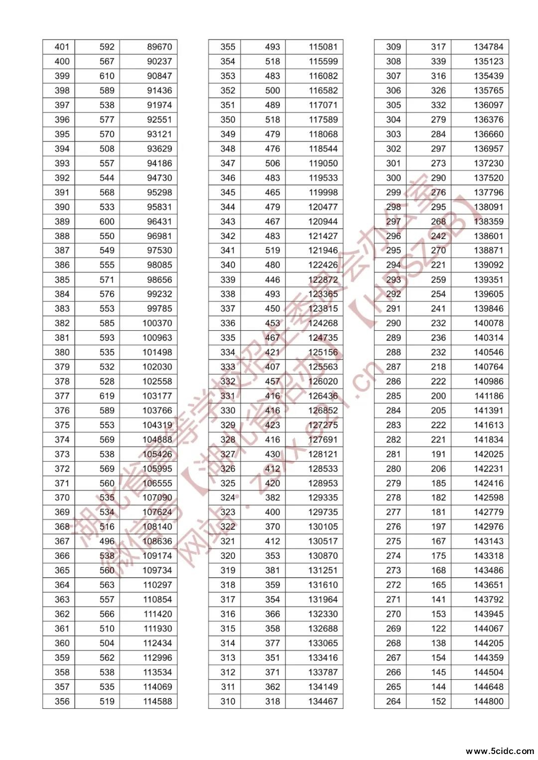 2021年湖北省高考一分一段统计表