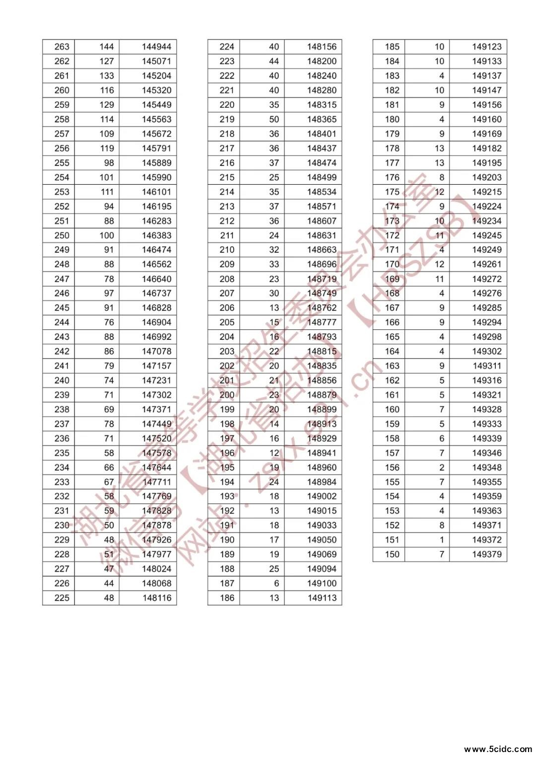 2021年湖北省高考一分一段统计表