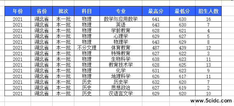 湖北省2021年在华中师范大学录取线与招生人数